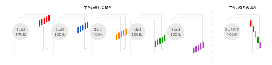 丁合い(ちょうあい)の有無の違い